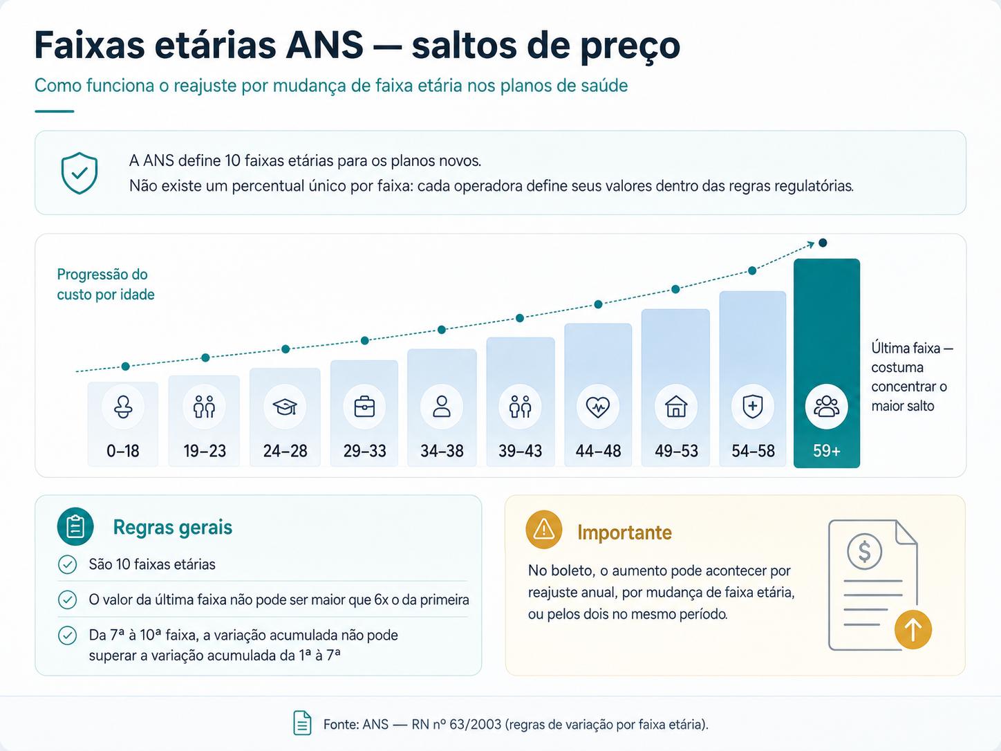 Infográfico das 10 faixas etárias da ANS (0-18, 19-23, 24-28, 29-33, 34-38, 39-43, 44-48, 49-53, 54-58, 59+) com destaque na entrada da faixa 59+