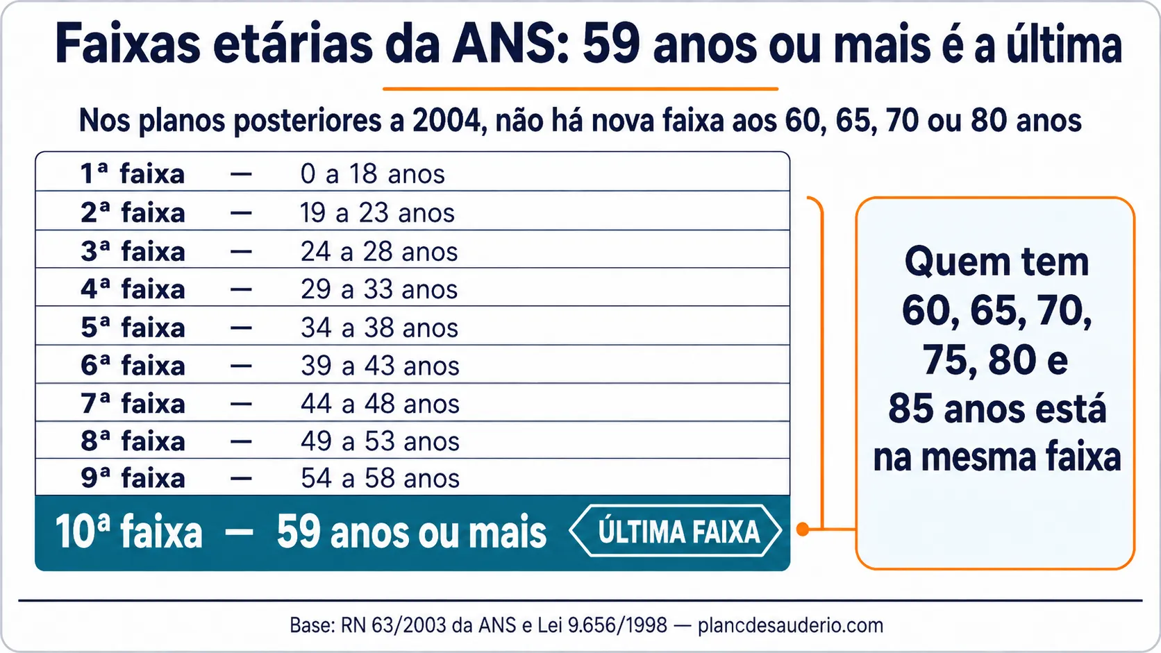Infográfico das faixas etárias da ANS mostrando que 59 anos ou mais é a última faixa