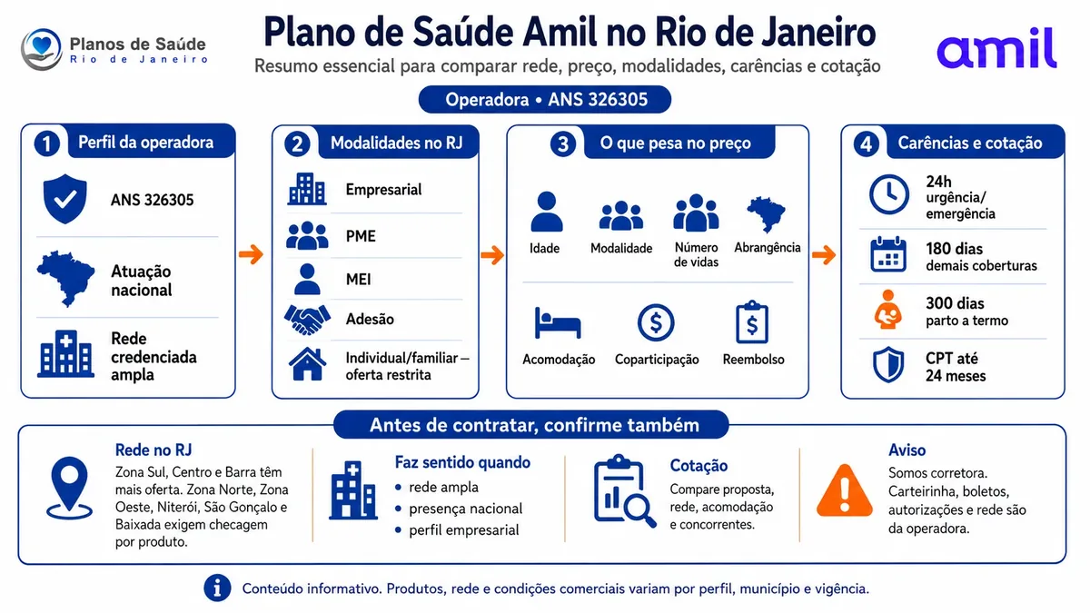 Infográfico com registro ANS, modelo de rede, modalidades e fatores de preço da operadora Amil no Rio de Janeiro