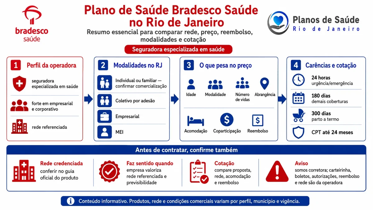 Infográfico com perfil da Bradesco Saúde, modalidades no RJ, fatores de preço, carências e cotação