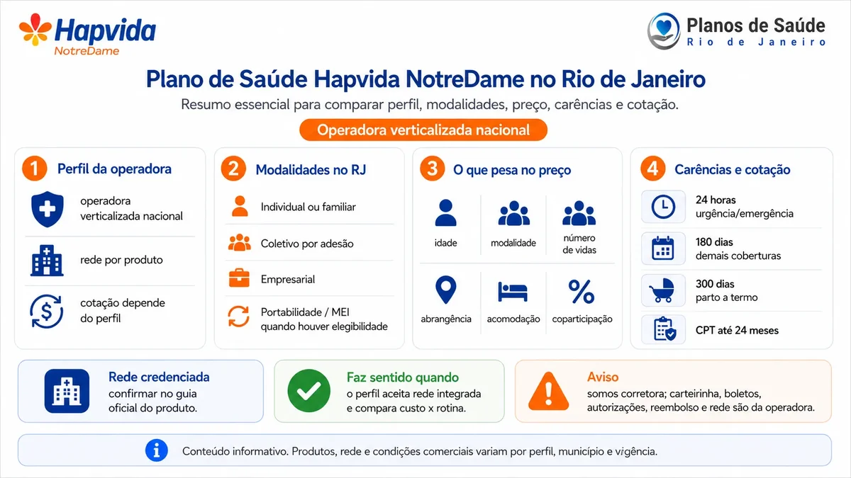 Infográfico com perfil da Hapvida NotreDame, modalidades no RJ, fatores de preço, carências e cotação