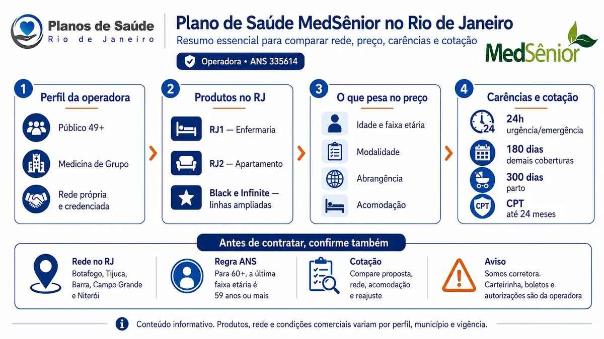 Infográfico com perfil da operadora MedSênior, produtos no RJ, fatores de preço, carências e cotação