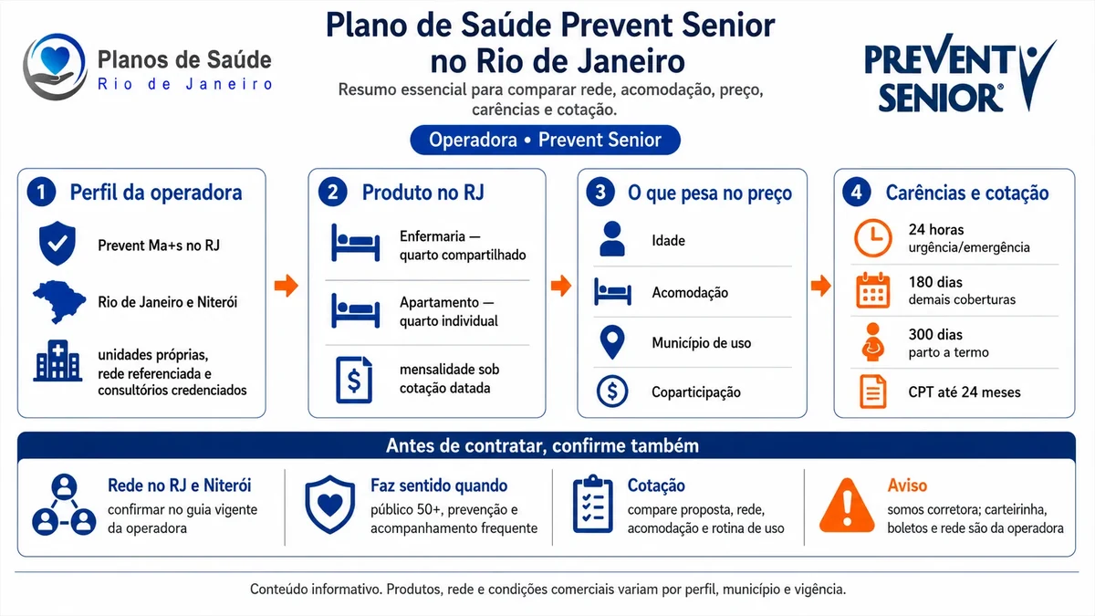 Infográfico com perfil da operadora Prevent Senior, produto no RJ, fatores de preço, carências e cotação