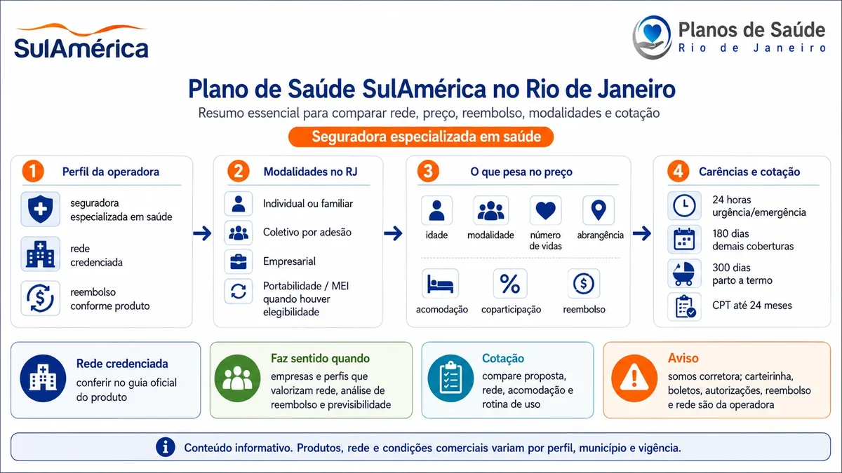 Infográfico com perfil da SulAmérica, modalidades no RJ, fatores de preço, carências e cotação