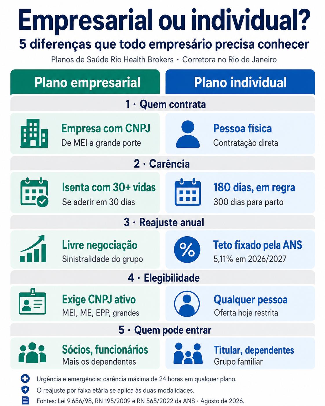 Infográfico comparando plano de saúde empresarial e plano individual no Rio de Janeiro - Planos de Saúde Rio Health Brokers