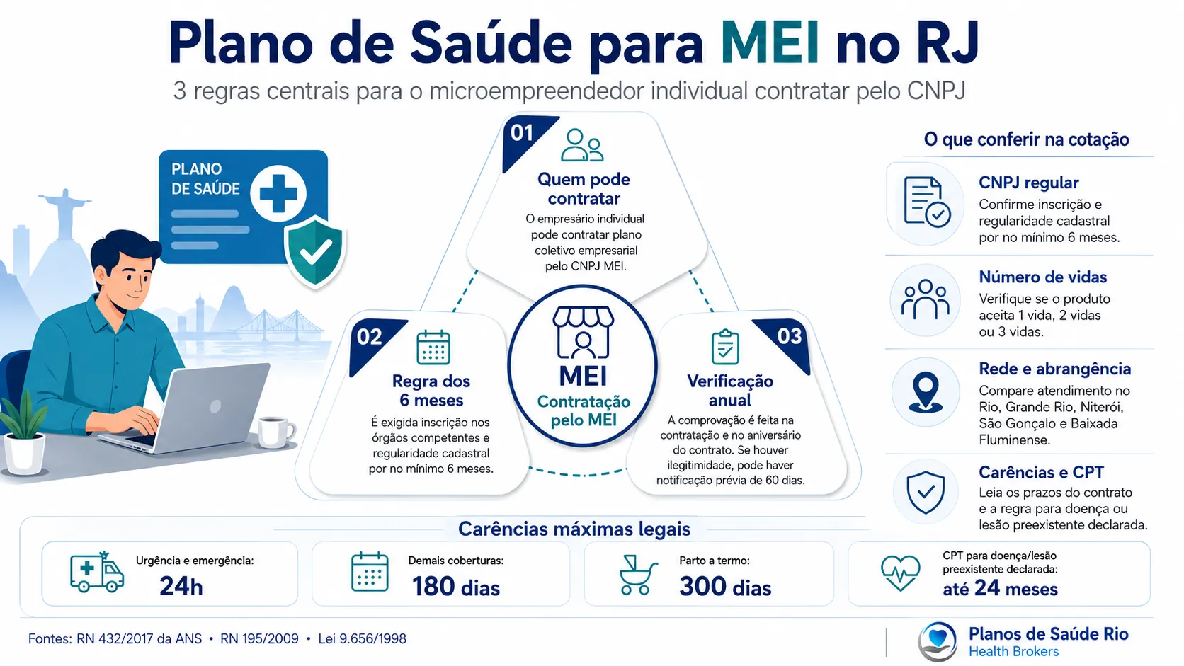 Infográfico com as três regras centrais para o MEI contratar plano de saúde pelo CNPJ no Rio de Janeiro e as carências máximas legais